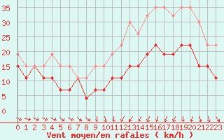 Courbe de la force du vent pour Troyes (10)