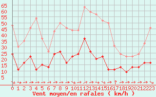 Courbe de la force du vent pour Brest (29)