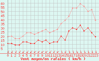 Courbe de la force du vent pour Cap Ferret (33)