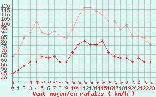 Courbe de la force du vent pour Cap de la Hague (50)