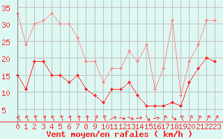 Courbe de la force du vent pour Creil (60)