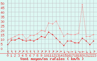 Courbe de la force du vent pour Orlans (45)