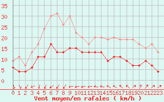 Courbe de la force du vent pour Antibes (06)