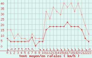 Courbe de la force du vent pour Brive-Laroche (19)