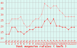 Courbe de la force du vent pour Avord (18)