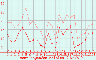 Courbe de la force du vent pour Metz-Nancy-Lorraine (57)