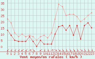 Courbe de la force du vent pour Millau - Soulobres (12)