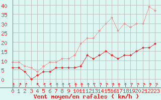 Courbe de la force du vent pour Le Mans (72)