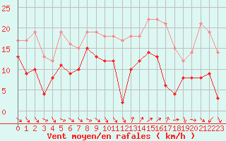 Courbe de la force du vent pour Hyres (83)