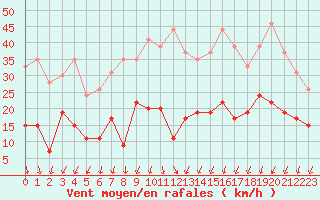 Courbe de la force du vent pour Montlimar (26)