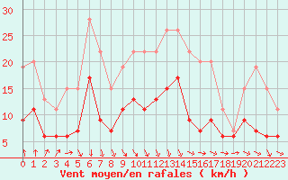 Courbe de la force du vent pour Tours (37)