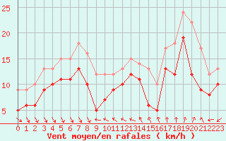Courbe de la force du vent pour Nice (06)