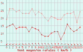 Courbe de la force du vent pour Ile d