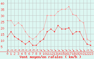 Courbe de la force du vent pour Agen (47)