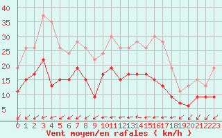 Courbe de la force du vent pour Alenon (61)