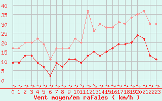 Courbe de la force du vent pour Saint-Nazaire (44)