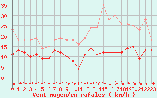 Courbe de la force du vent pour Bergerac (24)