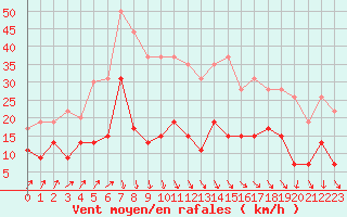 Courbe de la force du vent pour Limoges (87)