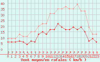 Courbe de la force du vent pour Colmar (68)