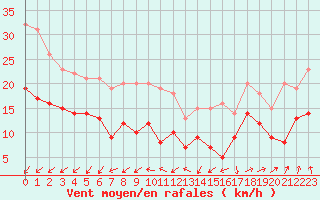 Courbe de la force du vent pour Lanvoc (29)