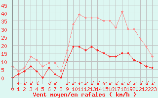 Courbe de la force du vent pour Romorantin (41)