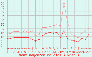 Courbe de la force du vent pour Solenzara - Base arienne (2B)