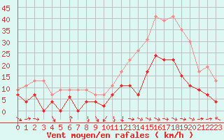 Courbe de la force du vent pour Le Puy - Loudes (43)