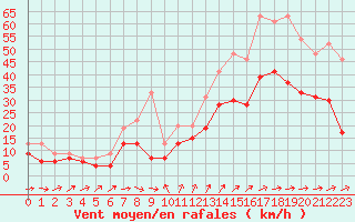 Courbe de la force du vent pour Lille (59)