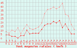 Courbe de la force du vent pour Embrun (05)