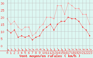 Courbe de la force du vent pour Lanvoc (29)