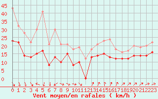 Courbe de la force du vent pour Pointe de Chassiron (17)
