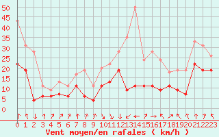 Courbe de la force du vent pour Calvi (2B)