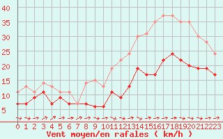 Courbe de la force du vent pour Cognac (16)