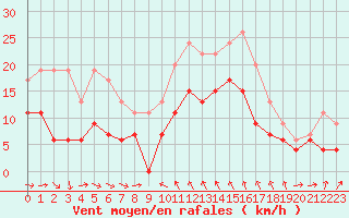 Courbe de la force du vent pour Solenzara - Base arienne (2B)