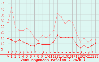 Courbe de la force du vent pour La Roche-sur-Yon (85)