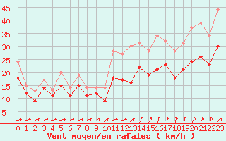 Courbe de la force du vent pour Landivisiau (29)