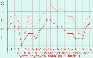 Courbe de la force du vent pour Alistro (2B)