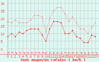 Courbe de la force du vent pour Solenzara - Base arienne (2B)
