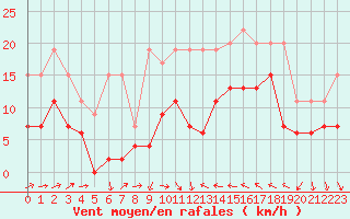 Courbe de la force du vent pour Perpignan (66)