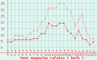 Courbe de la force du vent pour Chartres (28)