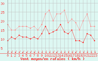 Courbe de la force du vent pour Pontoise - Cormeilles (95)