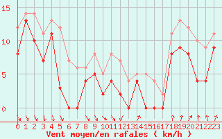 Courbe de la force du vent pour Toussus-le-Noble (78)