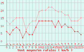 Courbe de la force du vent pour Solenzara - Base arienne (2B)