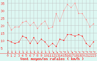 Courbe de la force du vent pour Chartres (28)