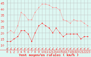 Courbe de la force du vent pour Cap Pertusato (2A)