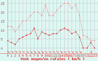 Courbe de la force du vent pour Vichy (03)