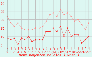 Courbe de la force du vent pour Tours (37)