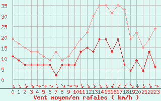 Courbe de la force du vent pour Nmes - Garons (30)