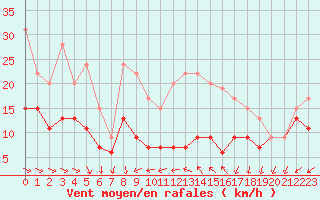 Courbe de la force du vent pour Ile d