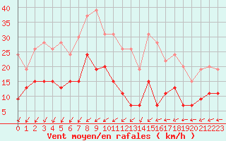 Courbe de la force du vent pour Cap Ferret (33)